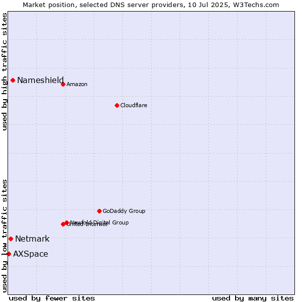 Market position of Nameshield vs. Netmark vs. AXSpace