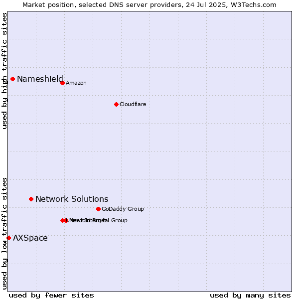 Market position of Network Solutions vs. Nameshield vs. AXSpace
