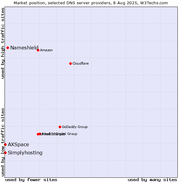 Market position of Nameshield vs. Simplyhosting vs. AXSpace