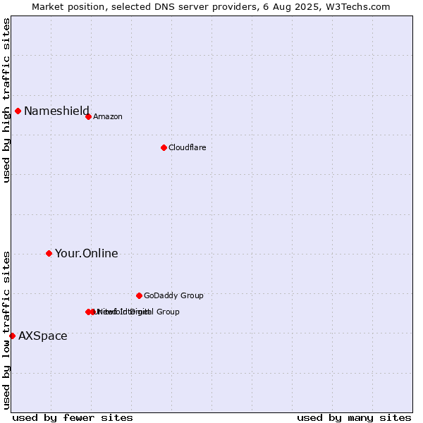 Market position of Your.Online vs. Nameshield vs. AXSpace