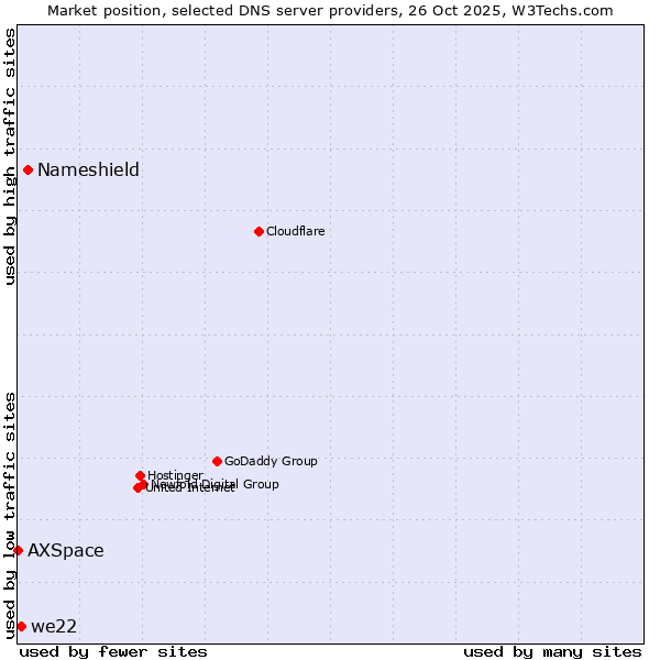 Market position of Nameshield vs. we22 vs. AXSpace