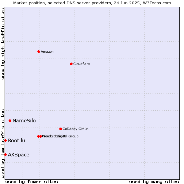 Market position of NameSilo vs. Root.lu vs. AXSpace
