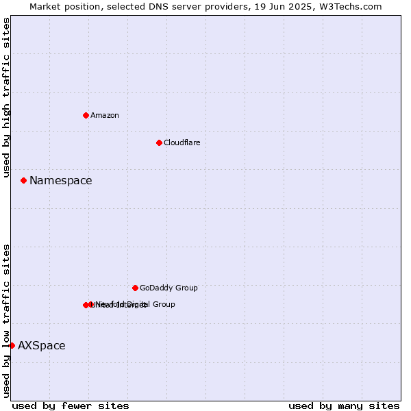 Market position of Namespace vs. AXSpace