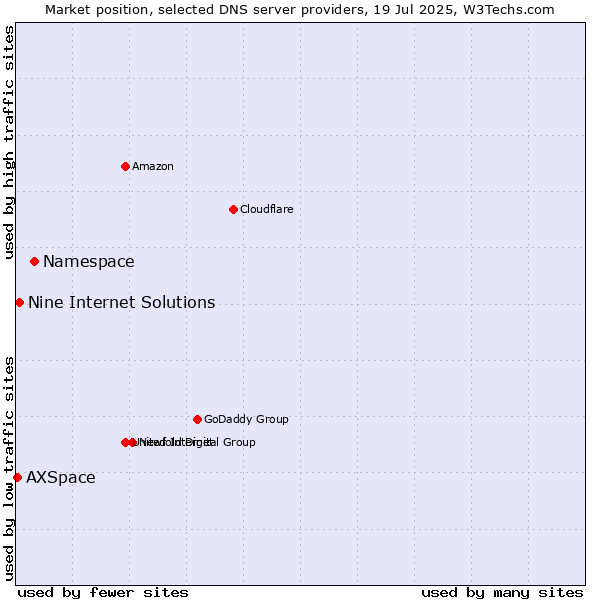 Market position of Namespace vs. Nine Internet Solutions vs. AXSpace