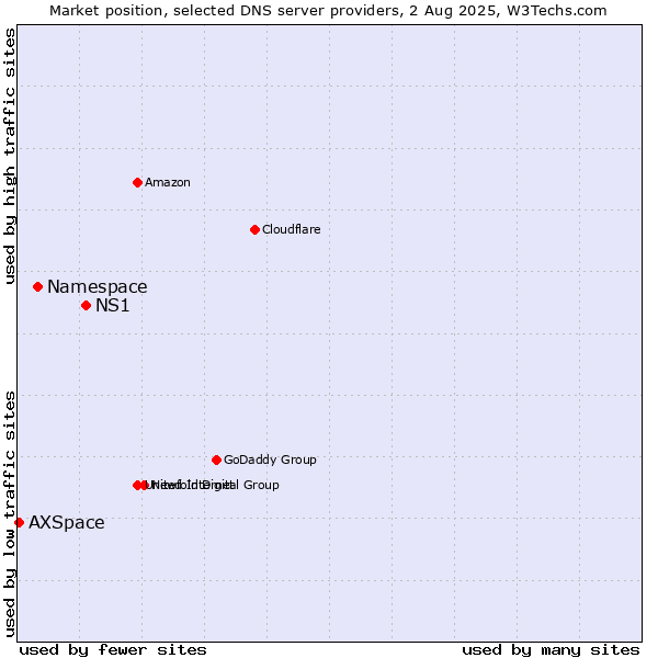 Market position of NS1 vs. Namespace vs. AXSpace