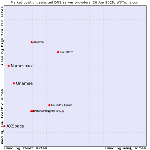 Market position of Onamae vs. Namespace vs. AXSpace