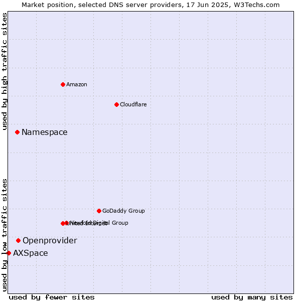 Market position of Openprovider vs. Namespace vs. AXSpace