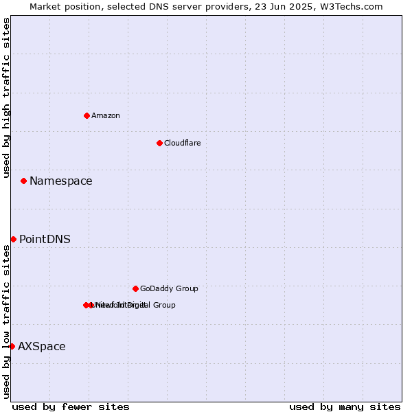 Market position of Namespace vs. PointDNS vs. AXSpace