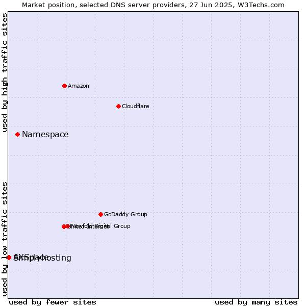 Market position of Namespace vs. Simplyhosting vs. AXSpace