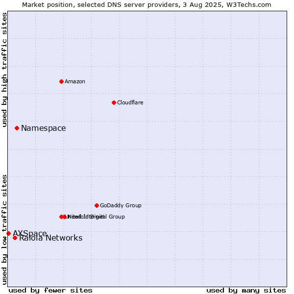 Market position of Namespace vs. Raiola Networks vs. AXSpace
