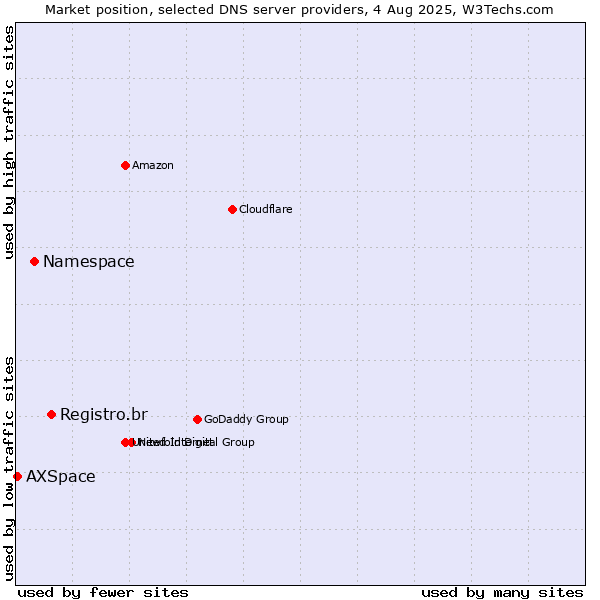 Market position of Registro.br vs. Namespace vs. AXSpace