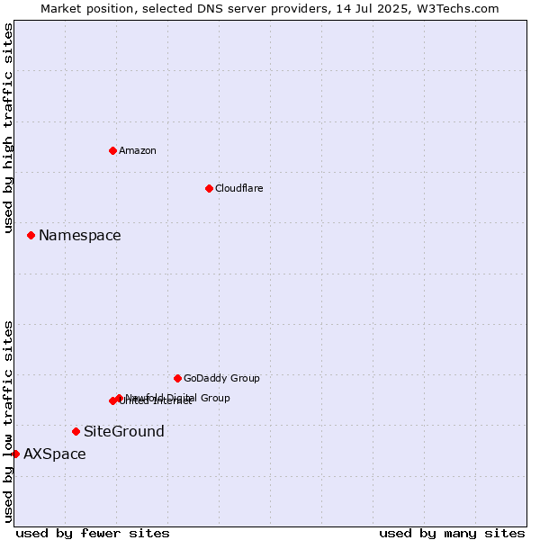 Market position of SiteGround vs. Namespace vs. AXSpace