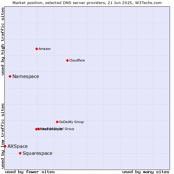 Market position of Squarespace vs. Namespace vs. AXSpace