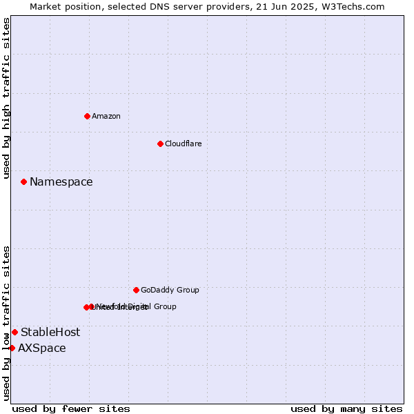 Market position of Namespace vs. StableHost vs. AXSpace