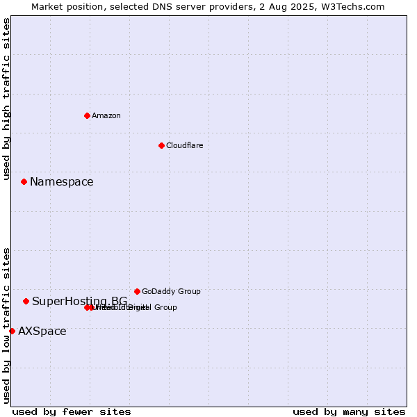 Market position of SuperHosting.BG vs. Namespace vs. AXSpace