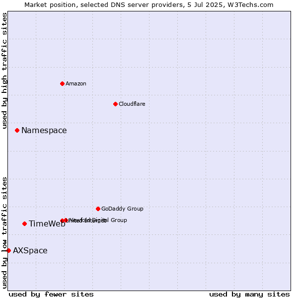 Market position of TimeWeb vs. Namespace vs. AXSpace