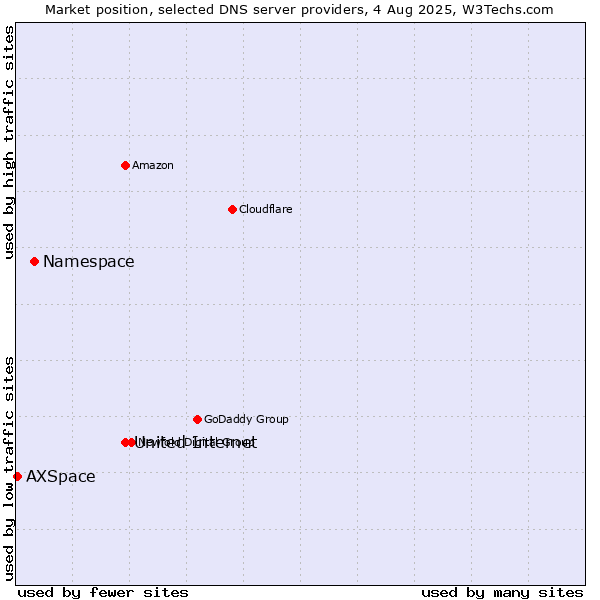 Market position of United Internet vs. Namespace vs. AXSpace