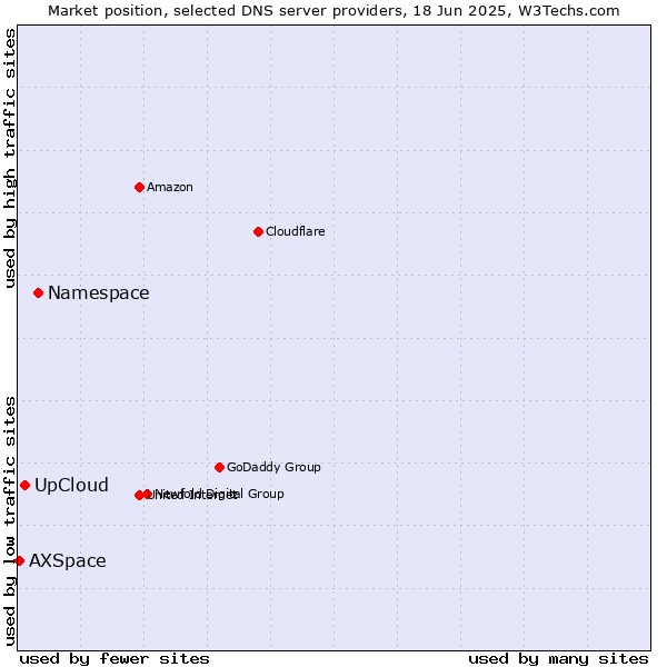 Market position of Namespace vs. UpCloud vs. AXSpace