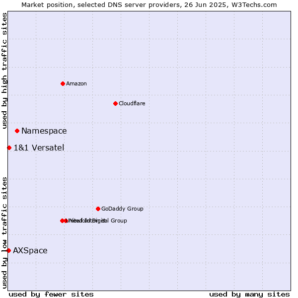 Market position of Namespace vs. 1&1 Versatel vs. AXSpace