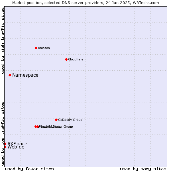 Market position of Namespace vs. Web.de vs. AXSpace
