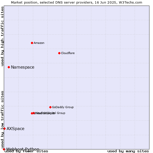 Market position of Namespace vs. AXSpace vs. Webhost Python