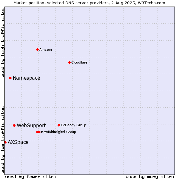 Market position of WebSupport vs. Namespace vs. AXSpace