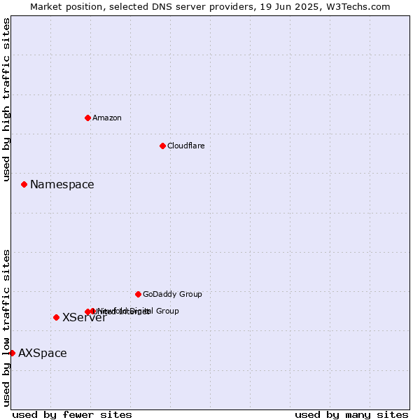 Market position of XServer vs. Namespace vs. AXSpace