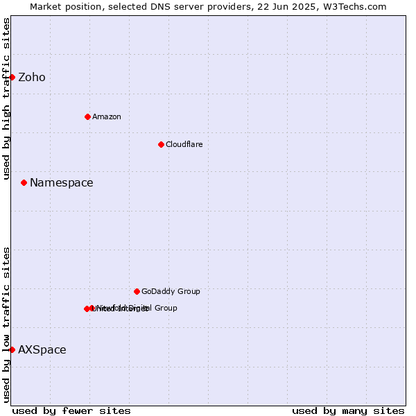 Market position of Namespace vs. Zoho vs. AXSpace