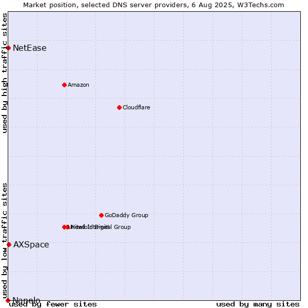 Market position of AXSpace vs. NetEase vs. Nanelo