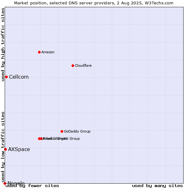 Market position of Cellcom vs. AXSpace vs. Nanelo