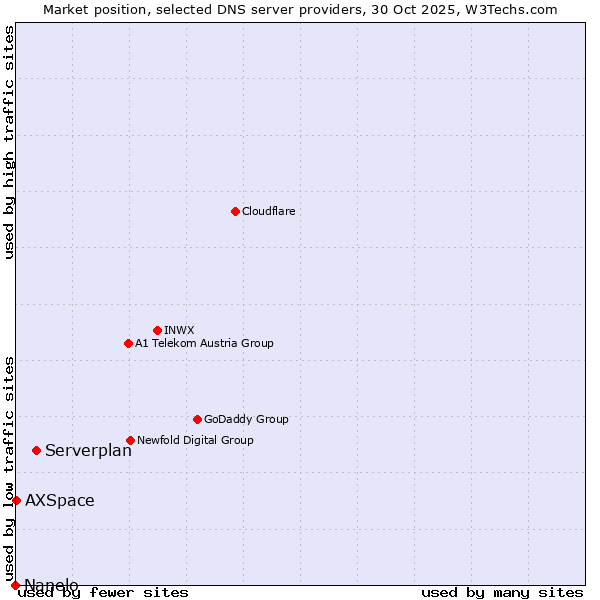Market position of Serverplan vs. AXSpace vs. Nanelo