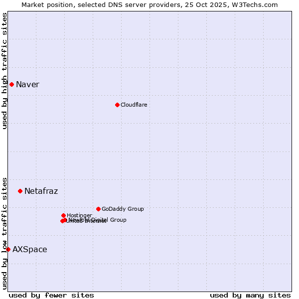 Market position of Netafraz vs. Naver vs. AXSpace