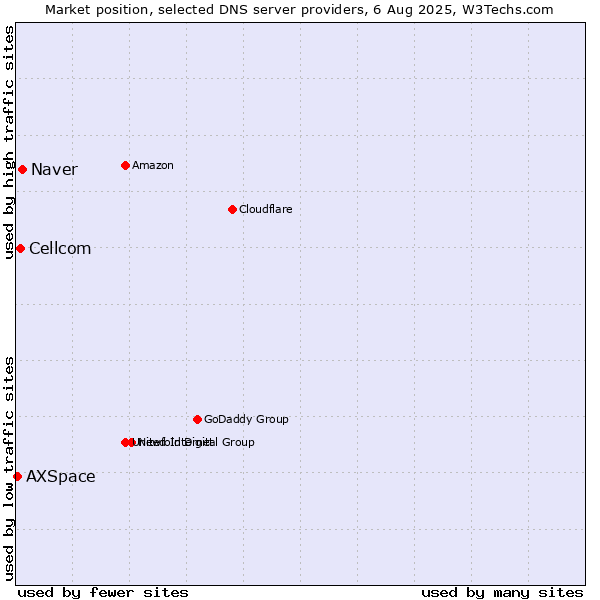 Market position of Naver vs. Cellcom vs. AXSpace