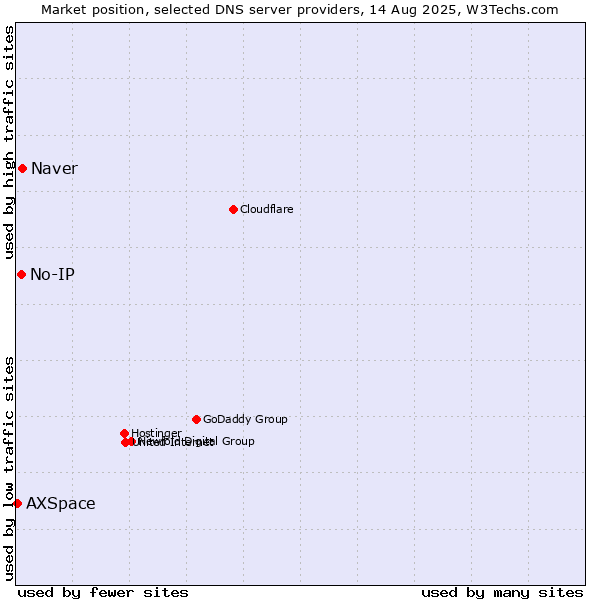Market position of Naver vs. No-IP vs. AXSpace