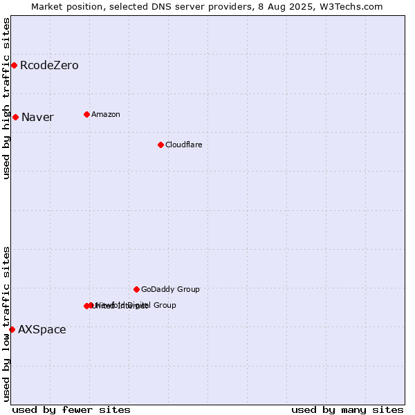 Market position of Naver vs. RcodeZero vs. AXSpace