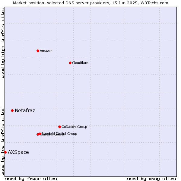 Market position of Netafraz vs. AXSpace