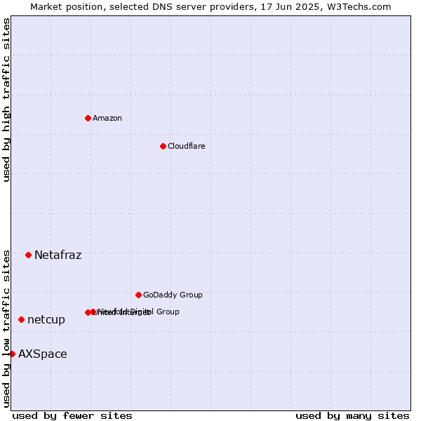 Market position of Netafraz vs. netcup vs. AXSpace