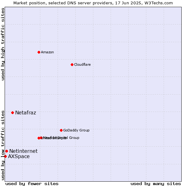Market position of Netafraz vs. Netinternet vs. AXSpace