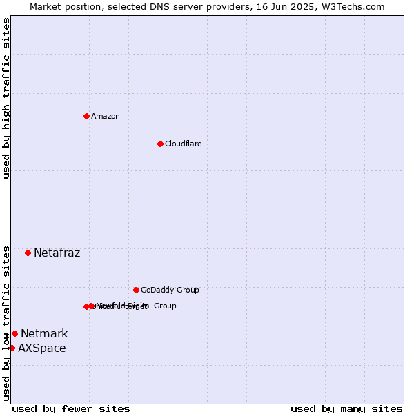 Market position of Netafraz vs. Netmark vs. AXSpace