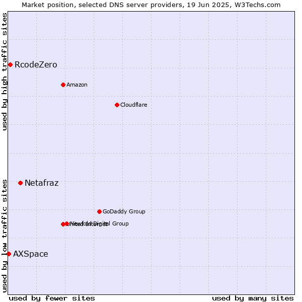 Market position of Netafraz vs. RcodeZero vs. AXSpace