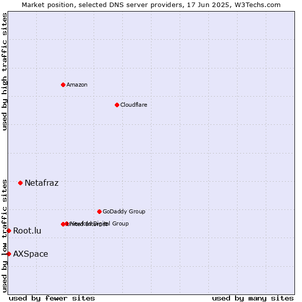 Market position of Netafraz vs. AXSpace vs. Root.lu