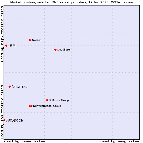 Market position of Netafraz vs. IBM vs. AXSpace
