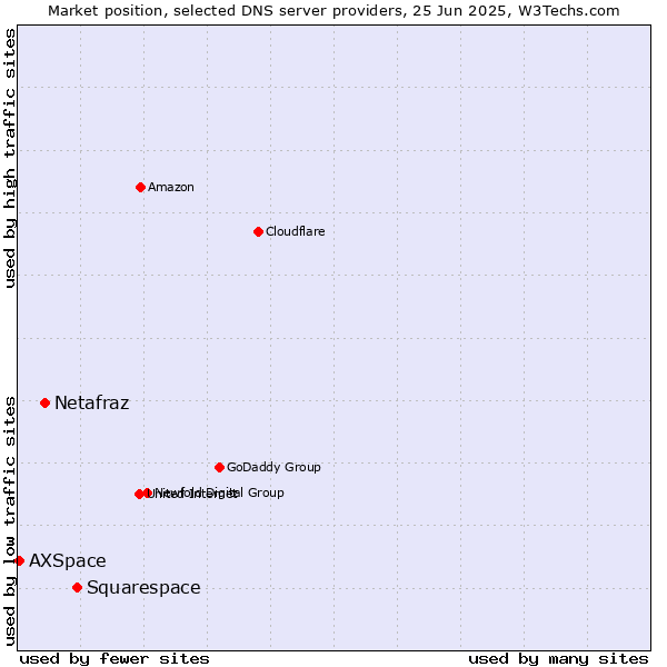 Market position of Squarespace vs. Netafraz vs. AXSpace