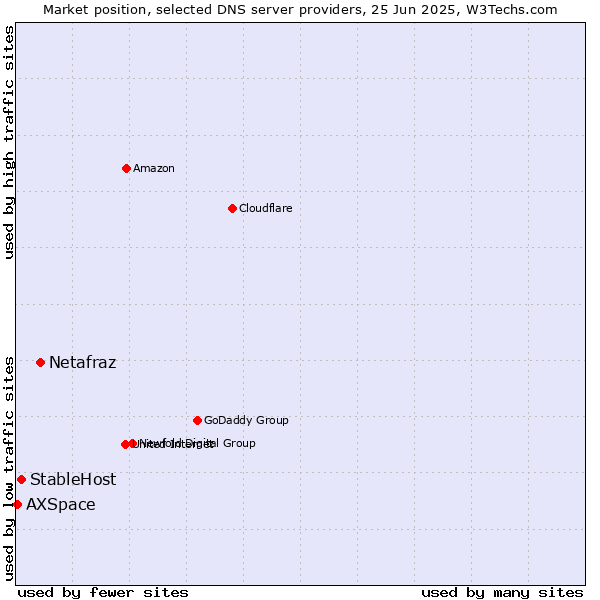 Market position of Netafraz vs. StableHost vs. AXSpace