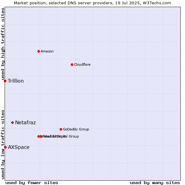 Market position of Netafraz vs. AXSpace vs. Trillion