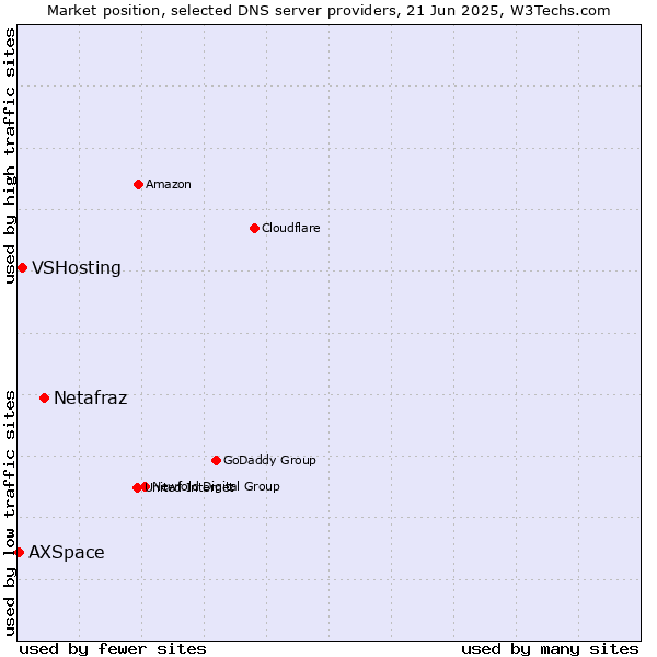 Market position of Netafraz vs. VSHosting vs. AXSpace