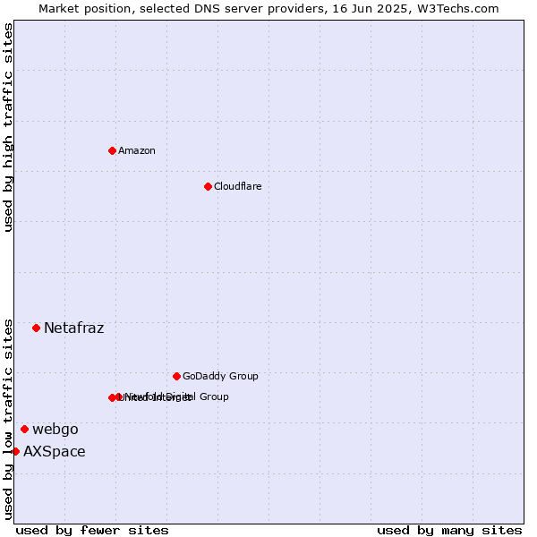 Market position of Netafraz vs. webgo vs. AXSpace