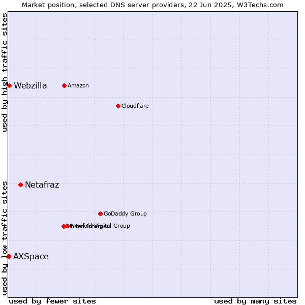 Market position of Netafraz vs. Webzilla vs. AXSpace