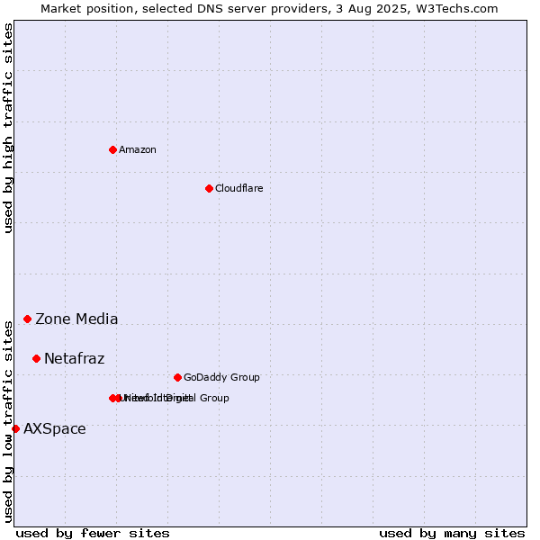 Market position of Netafraz vs. Zone Media vs. AXSpace