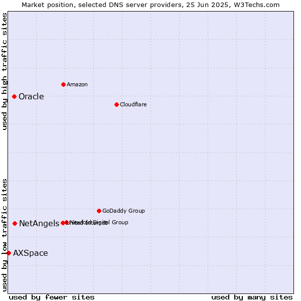 Market position of NetAngels vs. Oracle vs. AXSpace